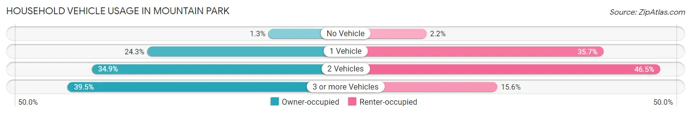 Household Vehicle Usage in Mountain Park