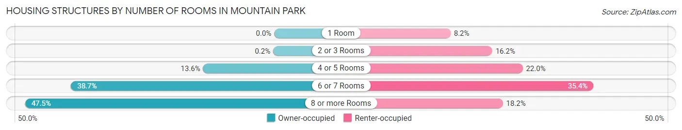 Housing Structures by Number of Rooms in Mountain Park