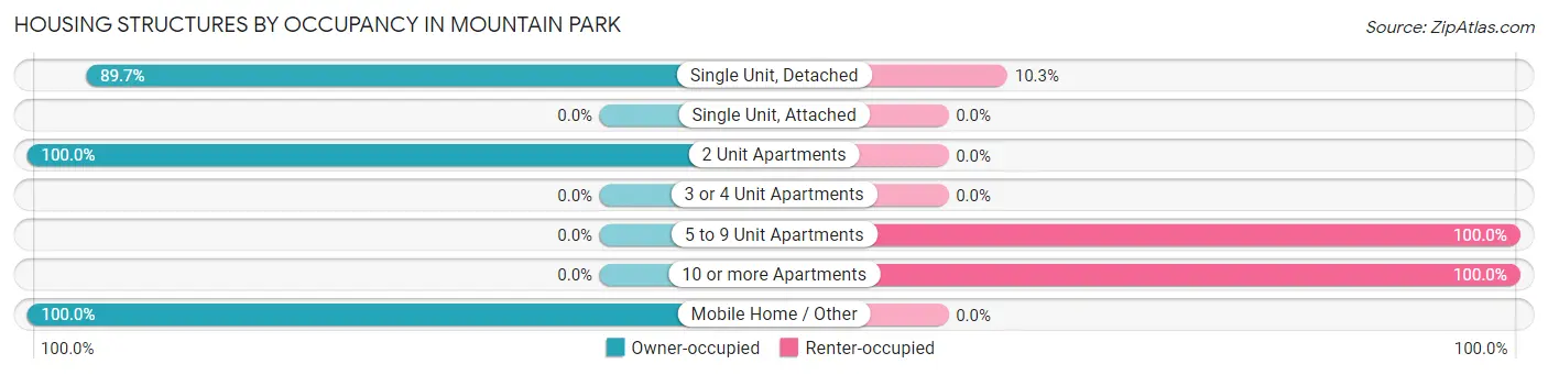 Housing Structures by Occupancy in Mountain Park
