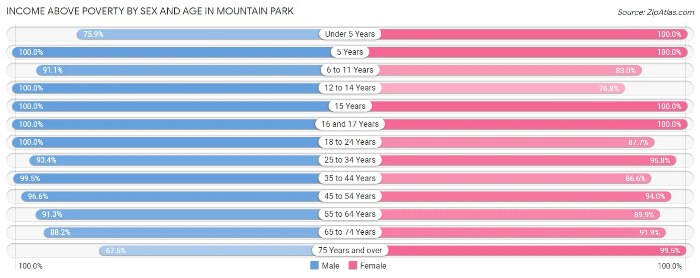 Income Above Poverty by Sex and Age in Mountain Park