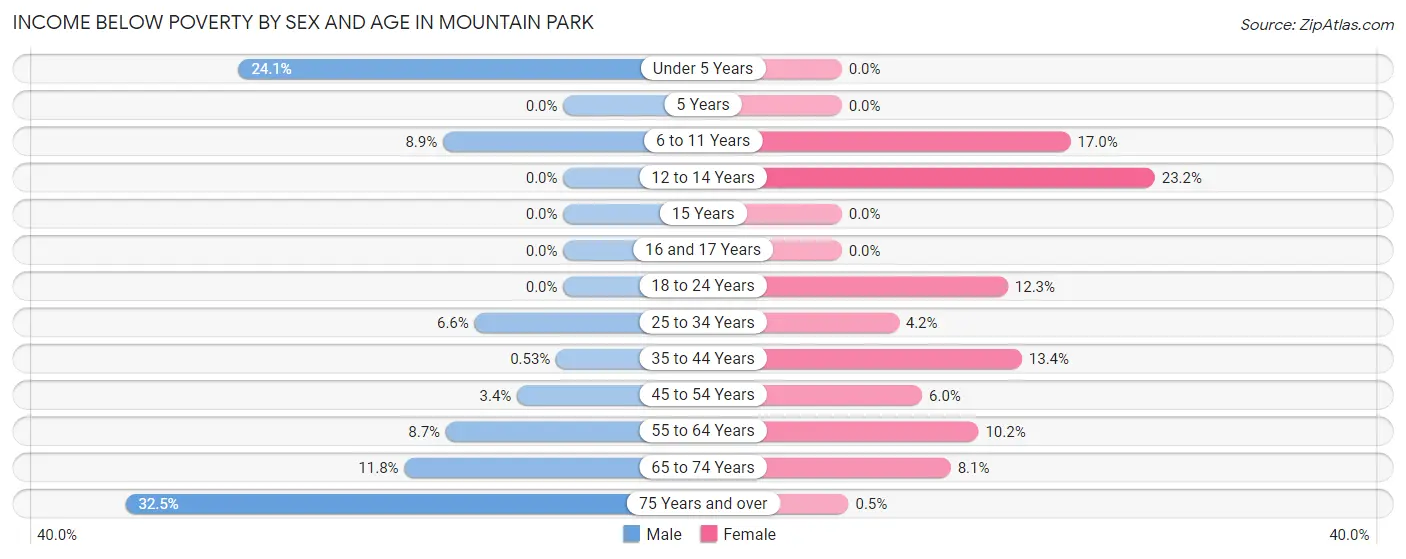 Income Below Poverty by Sex and Age in Mountain Park