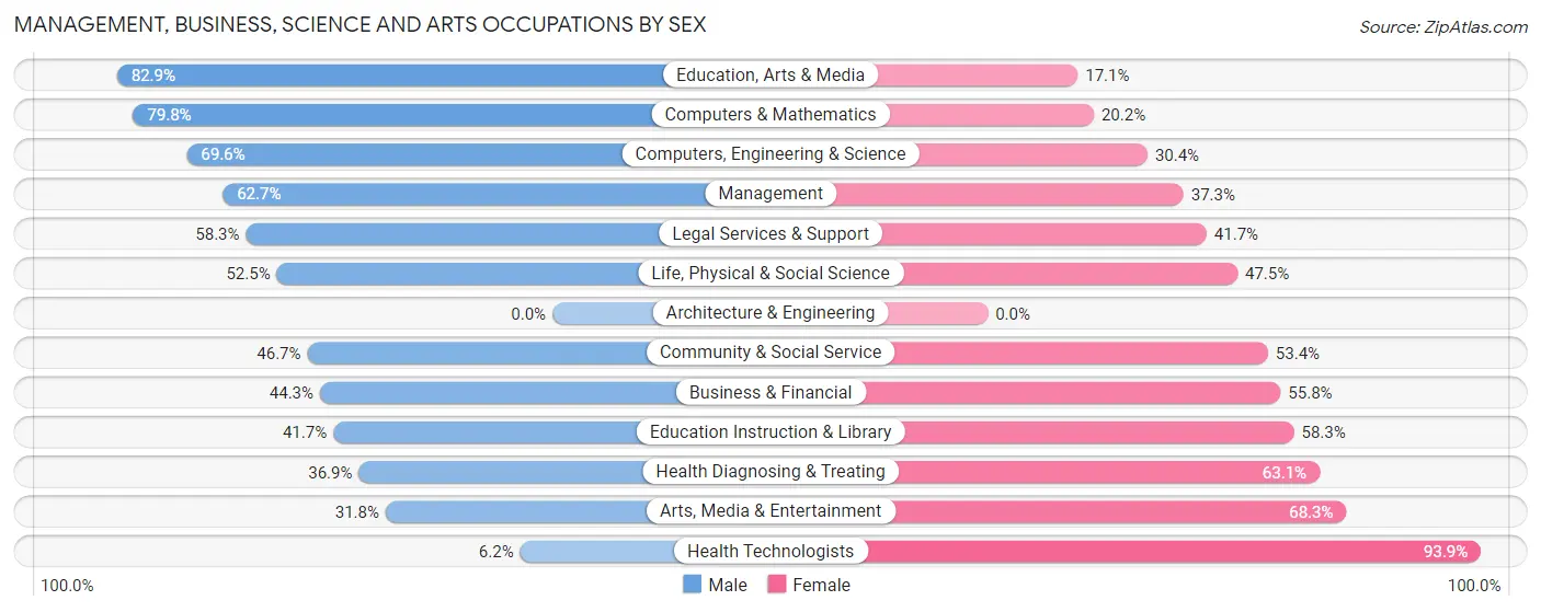 Management, Business, Science and Arts Occupations by Sex in Mountain Park