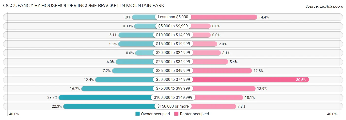 Occupancy by Householder Income Bracket in Mountain Park