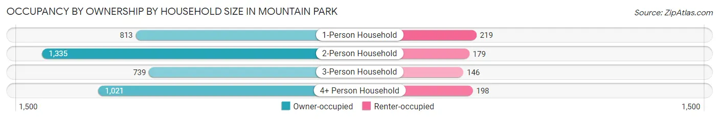 Occupancy by Ownership by Household Size in Mountain Park