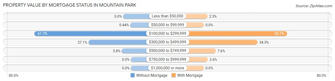 Property Value by Mortgage Status in Mountain Park