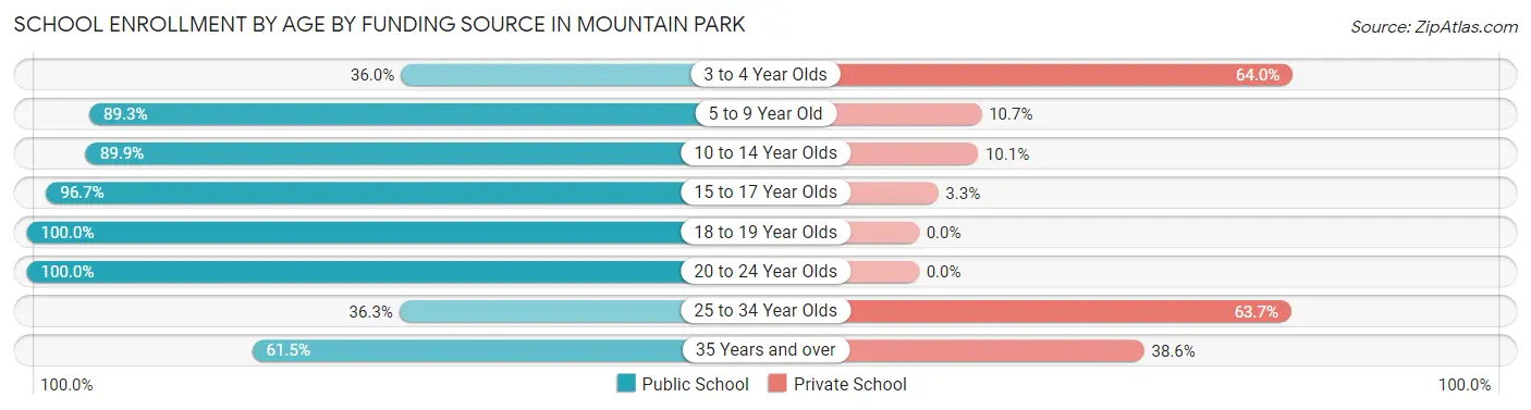 School Enrollment by Age by Funding Source in Mountain Park