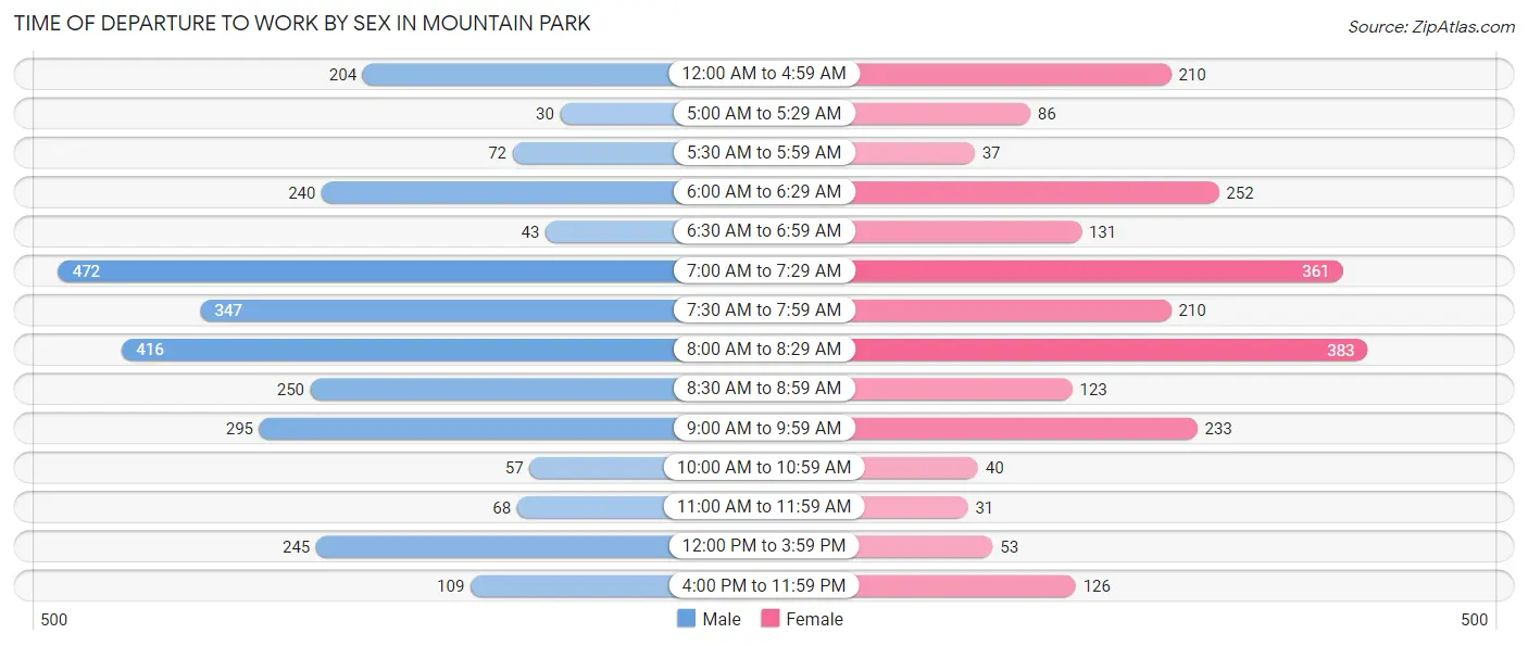 Time of Departure to Work by Sex in Mountain Park