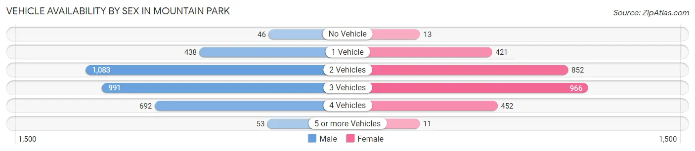 Vehicle Availability by Sex in Mountain Park