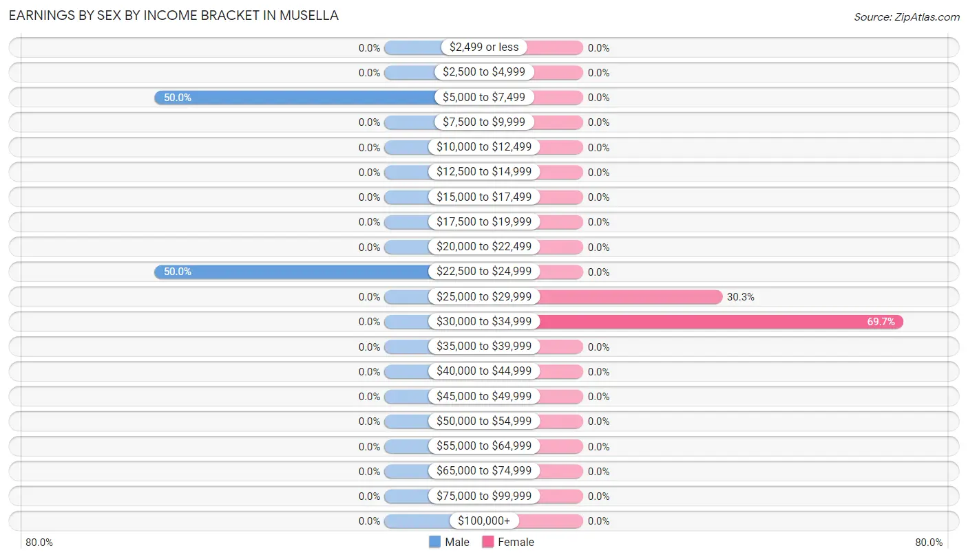 Earnings by Sex by Income Bracket in Musella