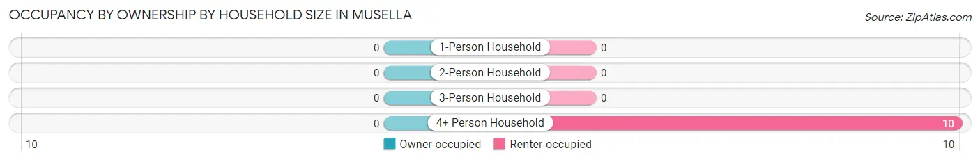 Occupancy by Ownership by Household Size in Musella