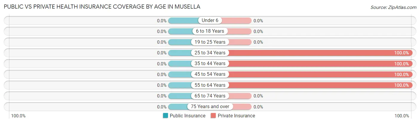 Public vs Private Health Insurance Coverage by Age in Musella
