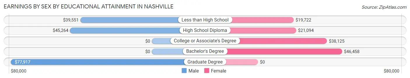 Earnings by Sex by Educational Attainment in Nashville