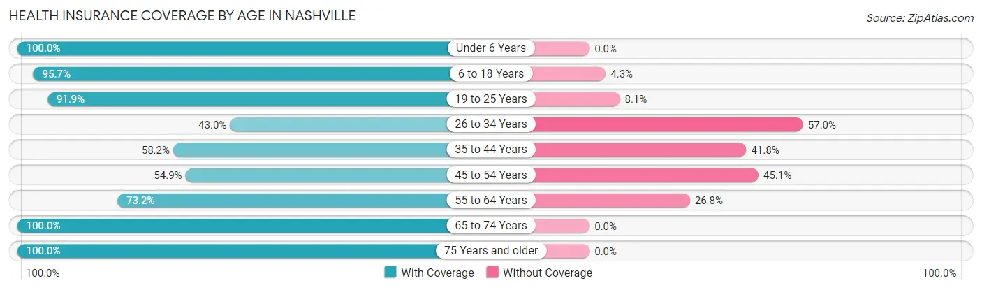 Health Insurance Coverage by Age in Nashville