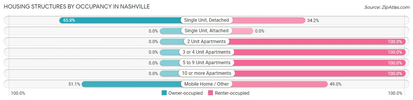 Housing Structures by Occupancy in Nashville