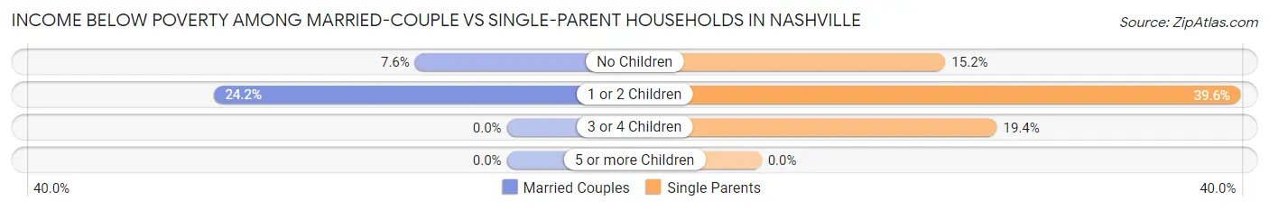Income Below Poverty Among Married-Couple vs Single-Parent Households in Nashville