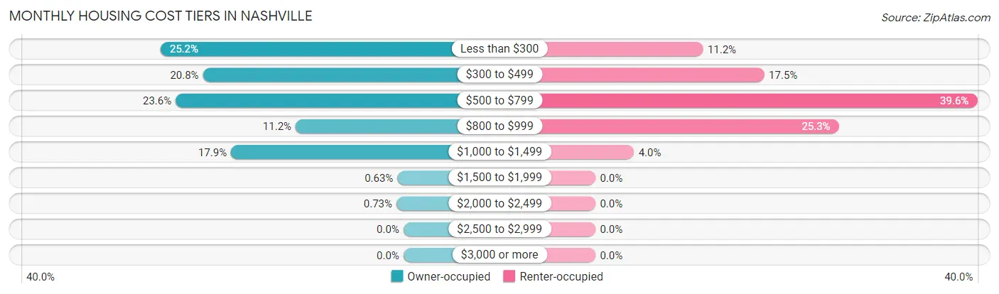 Monthly Housing Cost Tiers in Nashville