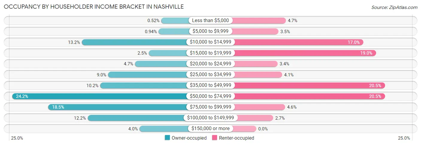 Occupancy by Householder Income Bracket in Nashville