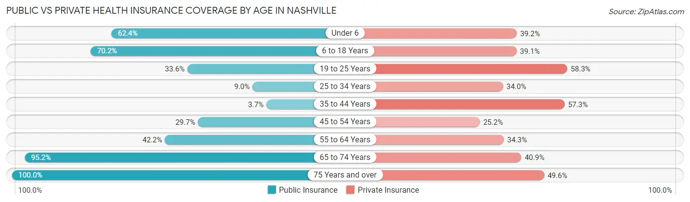 Public vs Private Health Insurance Coverage by Age in Nashville