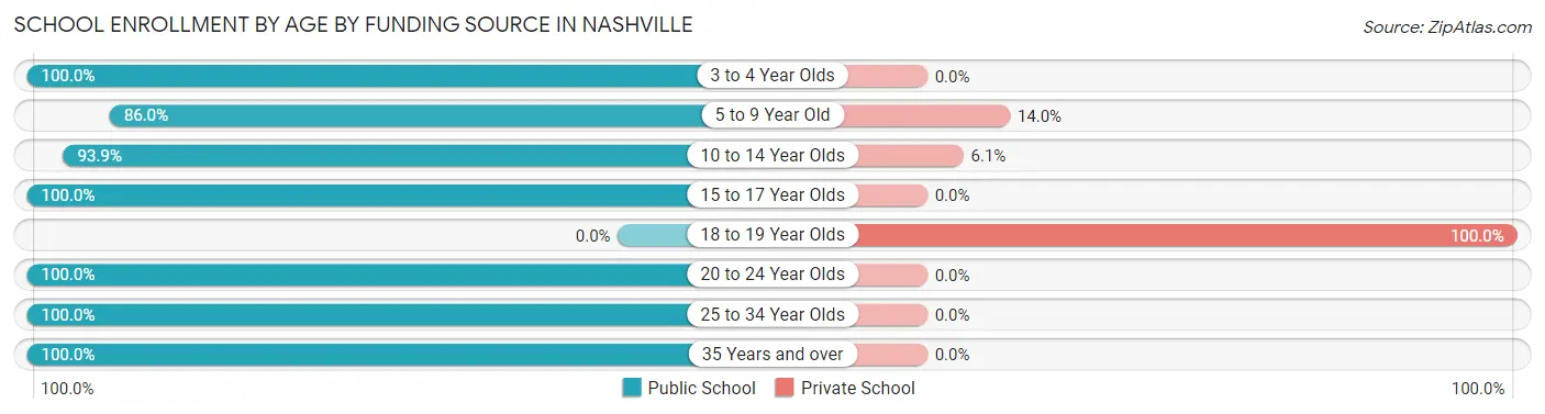 School Enrollment by Age by Funding Source in Nashville