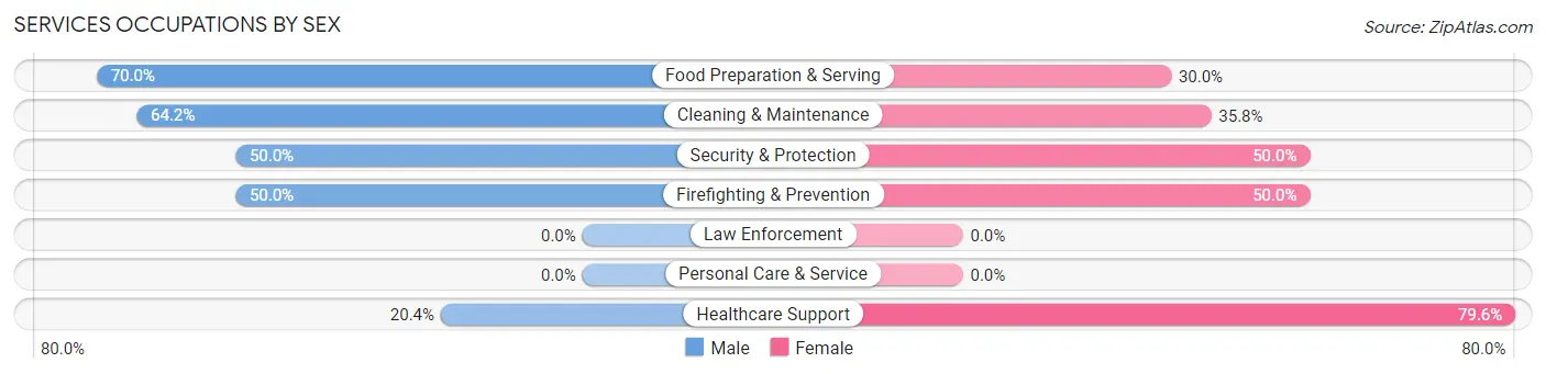 Services Occupations by Sex in Nashville