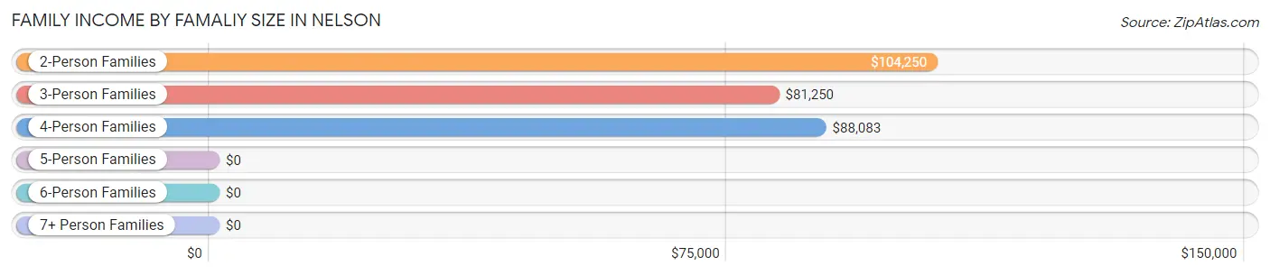 Family Income by Famaliy Size in Nelson