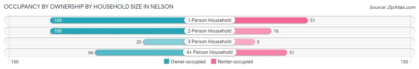 Occupancy by Ownership by Household Size in Nelson