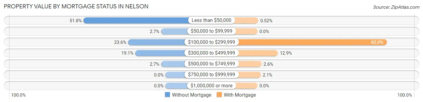 Property Value by Mortgage Status in Nelson