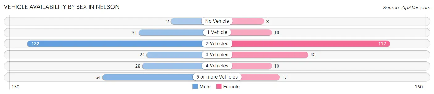 Vehicle Availability by Sex in Nelson