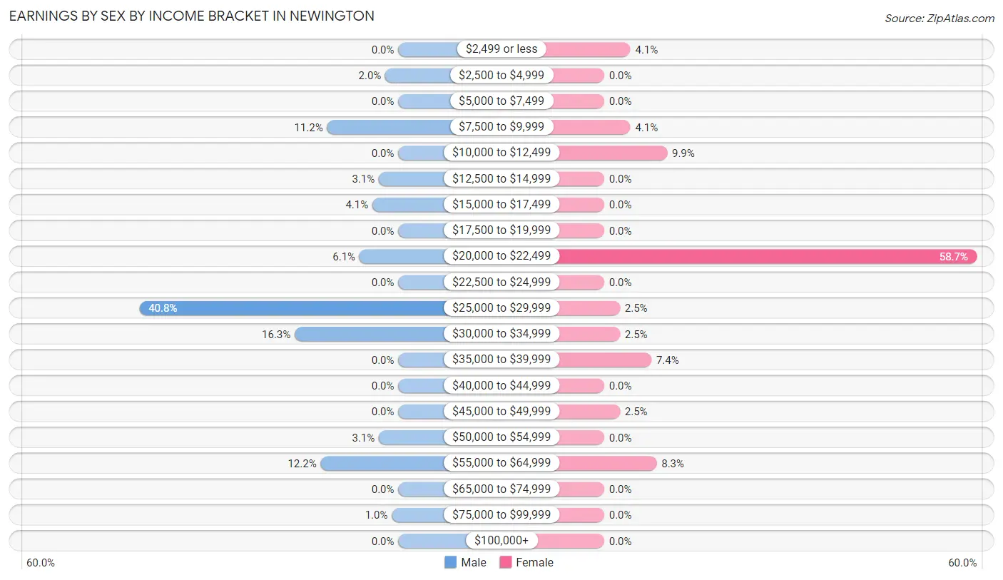 Earnings by Sex by Income Bracket in Newington