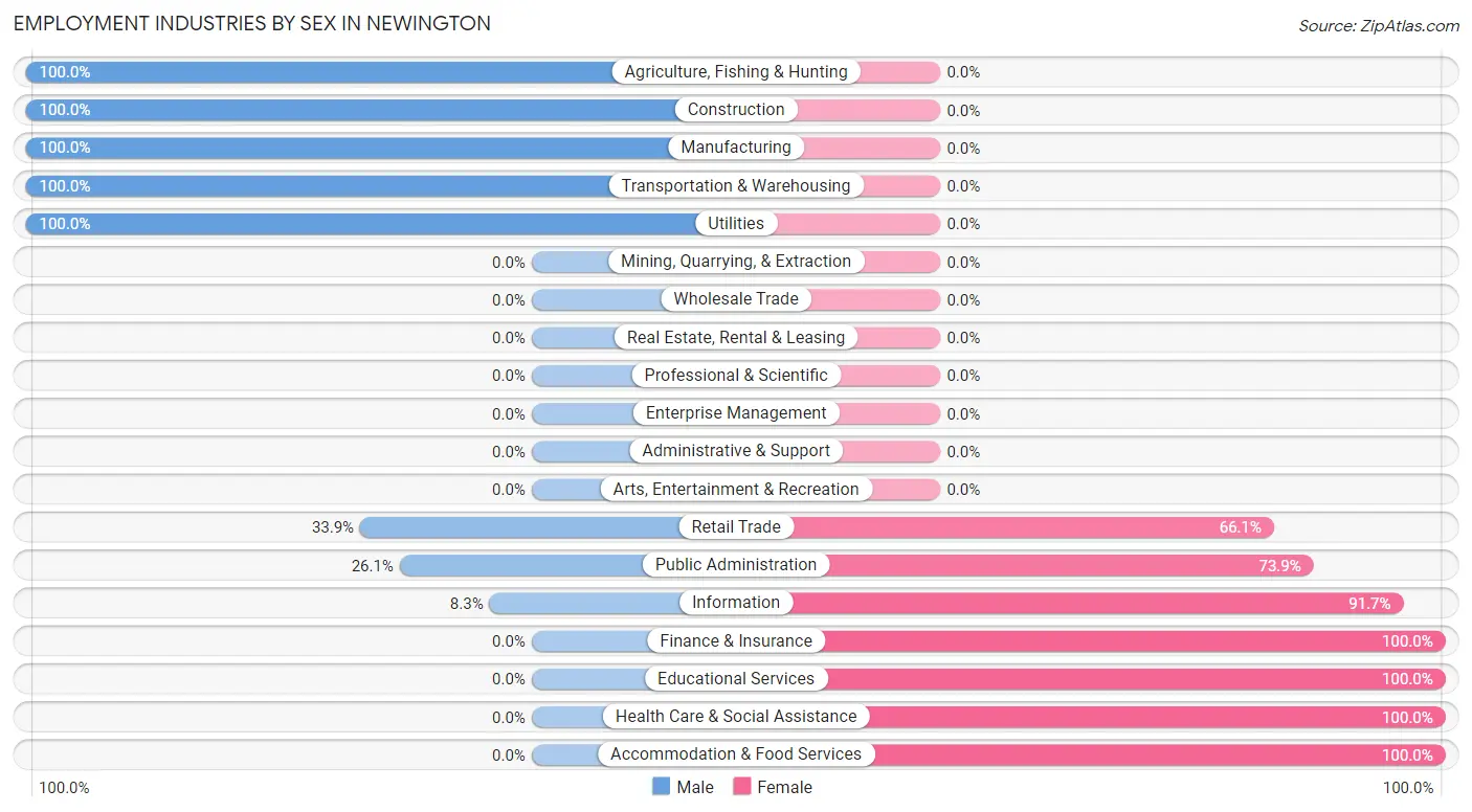 Employment Industries by Sex in Newington