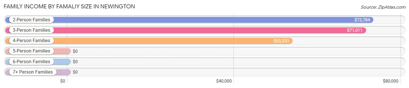 Family Income by Famaliy Size in Newington