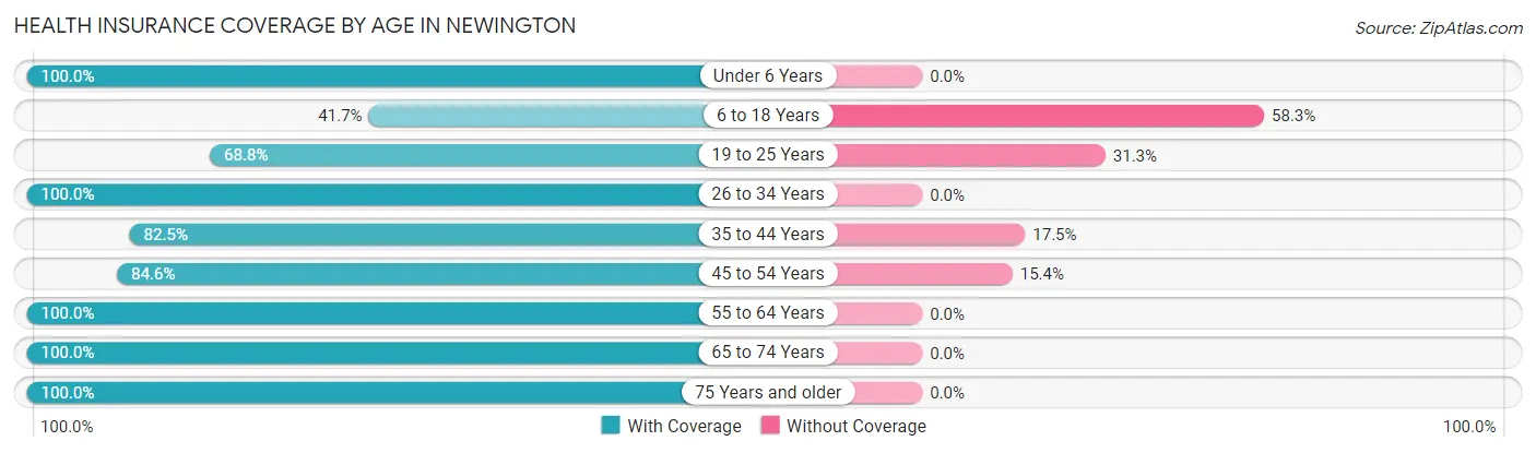 Health Insurance Coverage by Age in Newington