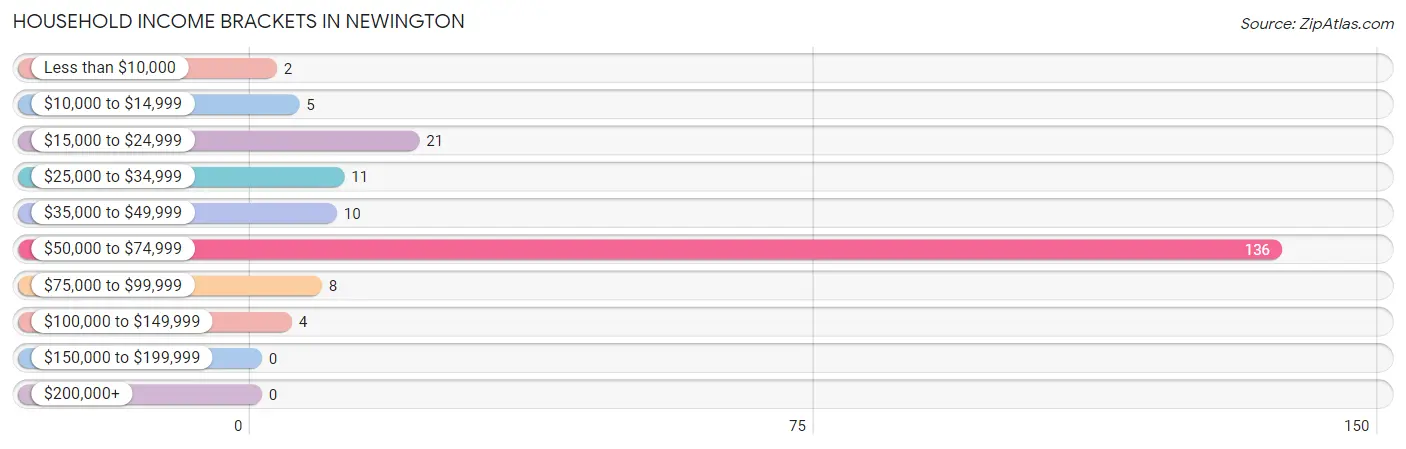 Household Income Brackets in Newington