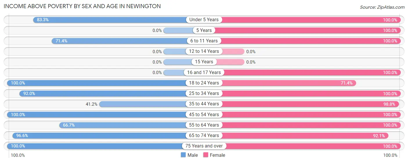 Income Above Poverty by Sex and Age in Newington