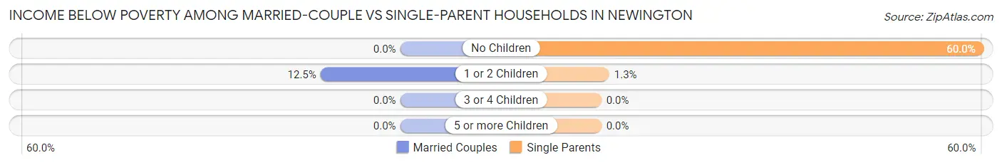 Income Below Poverty Among Married-Couple vs Single-Parent Households in Newington