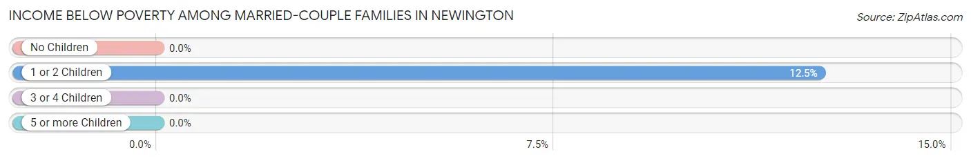 Income Below Poverty Among Married-Couple Families in Newington