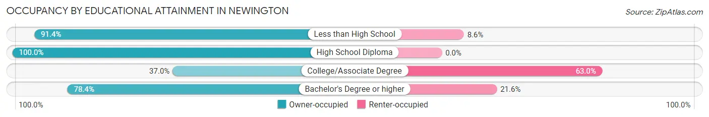 Occupancy by Educational Attainment in Newington