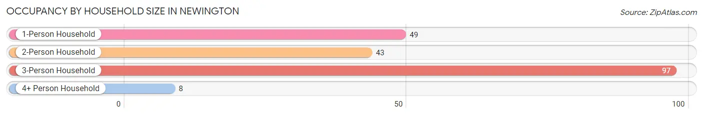 Occupancy by Household Size in Newington