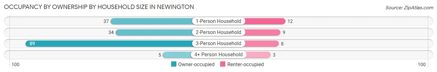 Occupancy by Ownership by Household Size in Newington