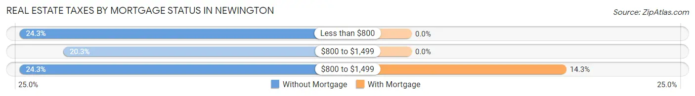 Real Estate Taxes by Mortgage Status in Newington