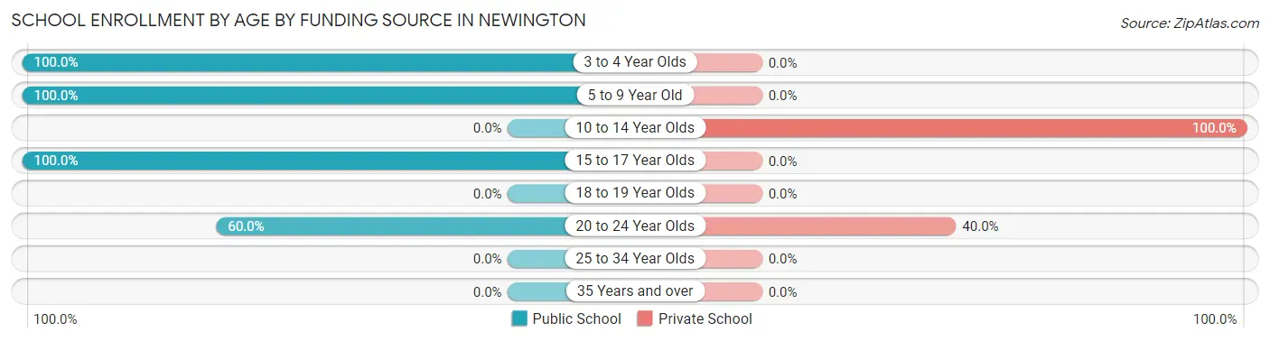 School Enrollment by Age by Funding Source in Newington