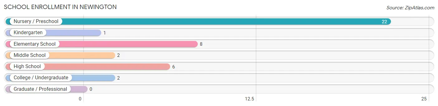 School Enrollment in Newington