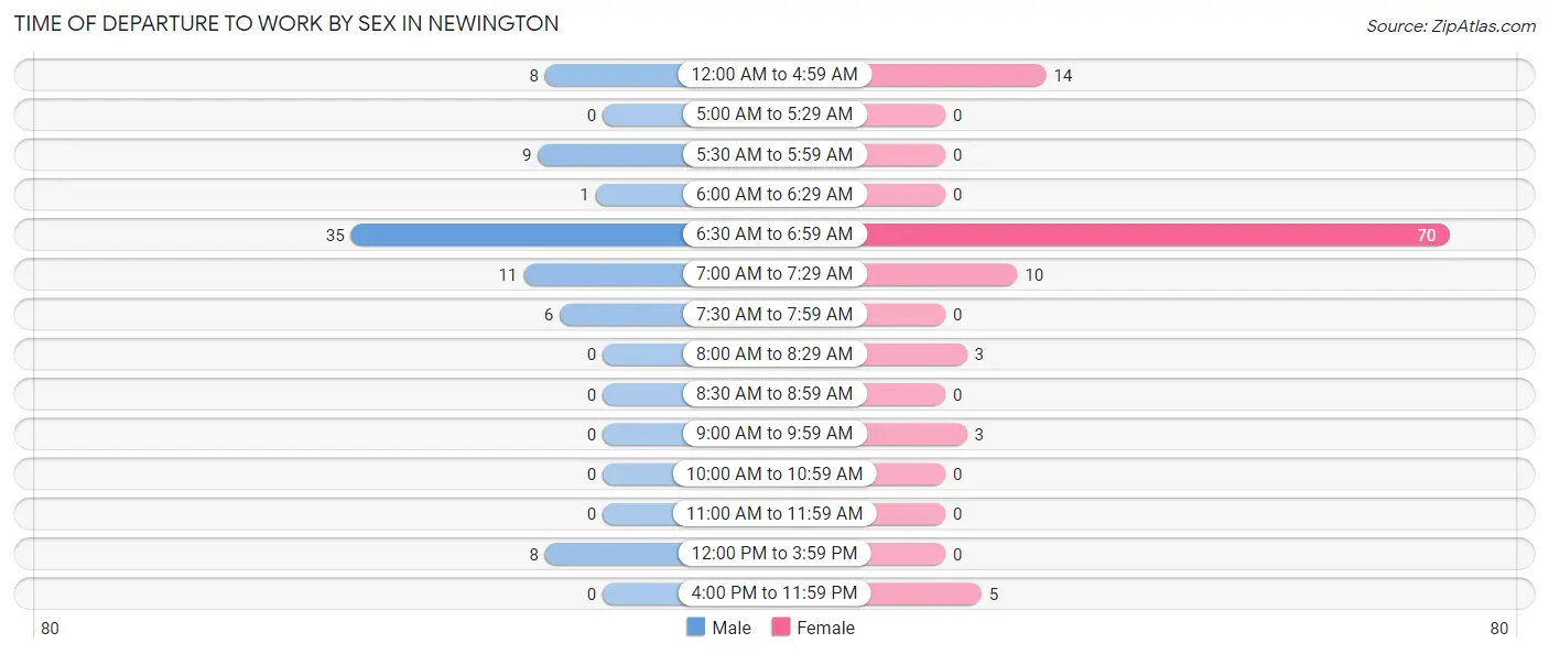 Time of Departure to Work by Sex in Newington