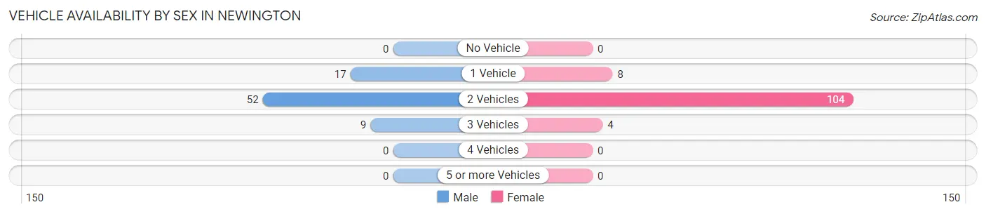 Vehicle Availability by Sex in Newington