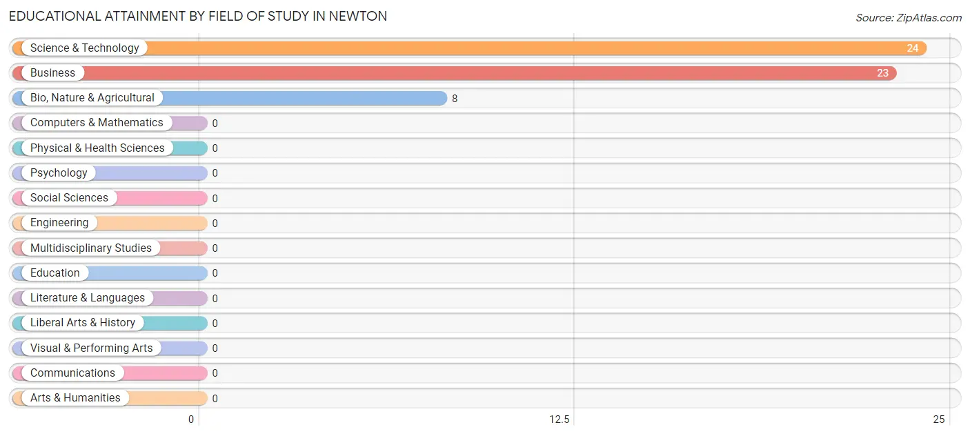 Educational Attainment by Field of Study in Newton