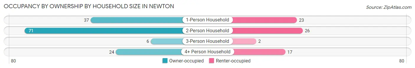 Occupancy by Ownership by Household Size in Newton