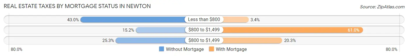 Real Estate Taxes by Mortgage Status in Newton