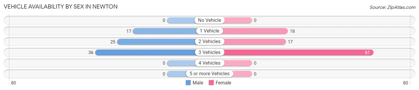 Vehicle Availability by Sex in Newton