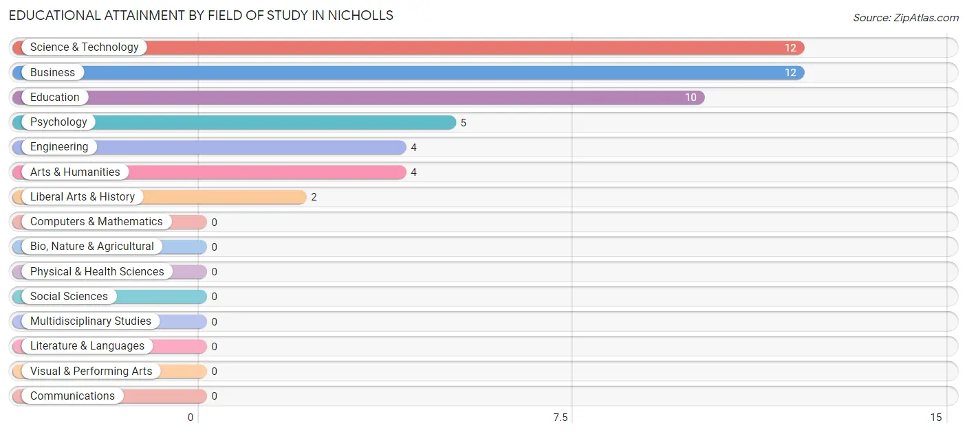Educational Attainment by Field of Study in Nicholls