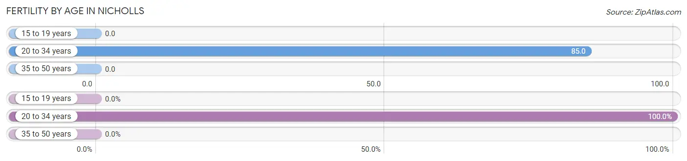 Female Fertility by Age in Nicholls